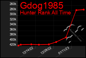 Total Graph of Gdog1985