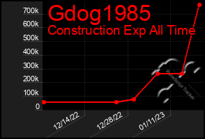 Total Graph of Gdog1985