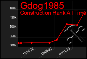 Total Graph of Gdog1985