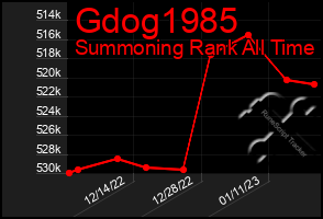 Total Graph of Gdog1985