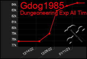 Total Graph of Gdog1985