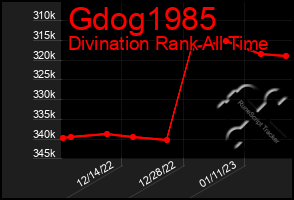 Total Graph of Gdog1985