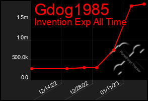 Total Graph of Gdog1985