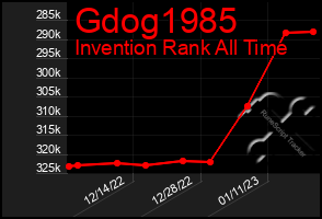 Total Graph of Gdog1985