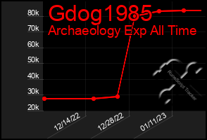 Total Graph of Gdog1985