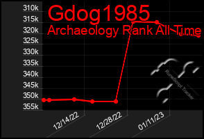 Total Graph of Gdog1985