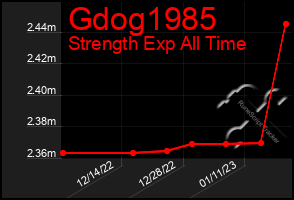 Total Graph of Gdog1985