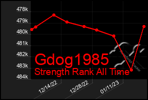 Total Graph of Gdog1985