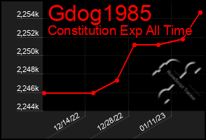 Total Graph of Gdog1985