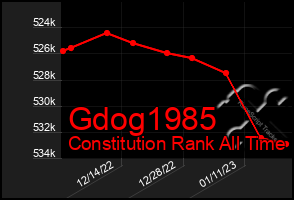 Total Graph of Gdog1985