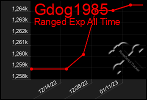 Total Graph of Gdog1985