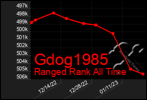 Total Graph of Gdog1985