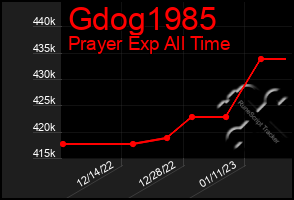 Total Graph of Gdog1985