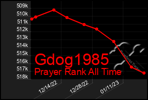 Total Graph of Gdog1985