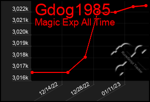 Total Graph of Gdog1985