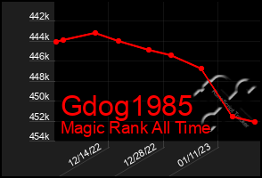 Total Graph of Gdog1985