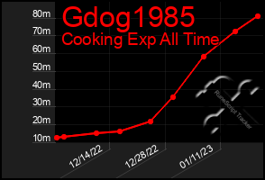 Total Graph of Gdog1985