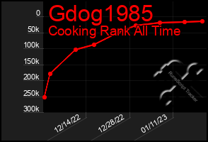 Total Graph of Gdog1985