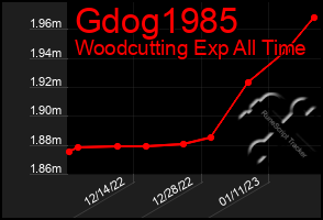 Total Graph of Gdog1985