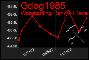 Total Graph of Gdog1985