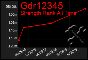 Total Graph of Gdr12345
