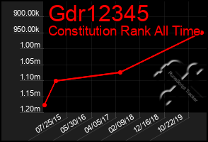 Total Graph of Gdr12345