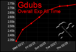 Total Graph of Gdubs