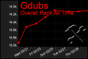 Total Graph of Gdubs