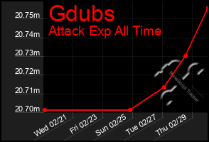 Total Graph of Gdubs