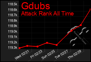 Total Graph of Gdubs