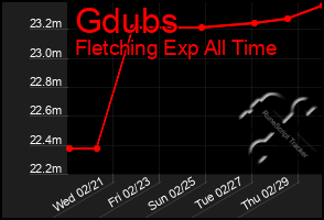 Total Graph of Gdubs