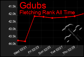 Total Graph of Gdubs