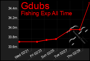 Total Graph of Gdubs