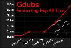 Total Graph of Gdubs