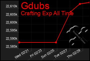 Total Graph of Gdubs