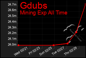 Total Graph of Gdubs