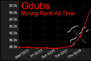 Total Graph of Gdubs