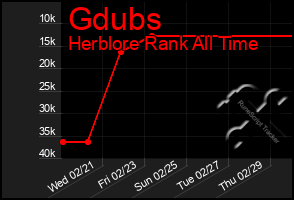 Total Graph of Gdubs