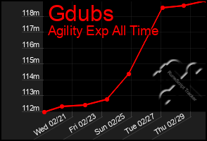 Total Graph of Gdubs