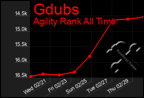 Total Graph of Gdubs