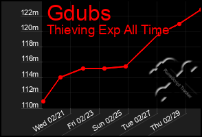 Total Graph of Gdubs