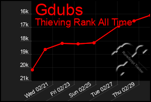 Total Graph of Gdubs