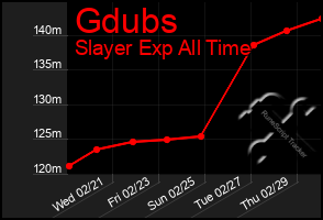 Total Graph of Gdubs