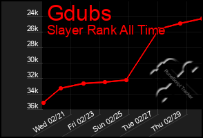 Total Graph of Gdubs