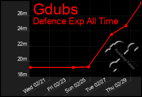 Total Graph of Gdubs