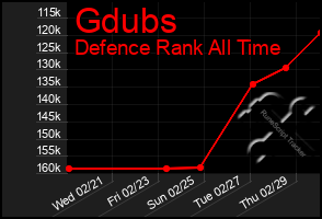 Total Graph of Gdubs