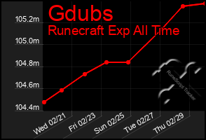 Total Graph of Gdubs