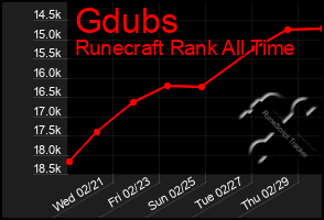 Total Graph of Gdubs