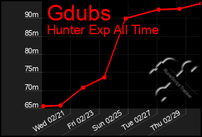 Total Graph of Gdubs