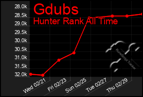 Total Graph of Gdubs